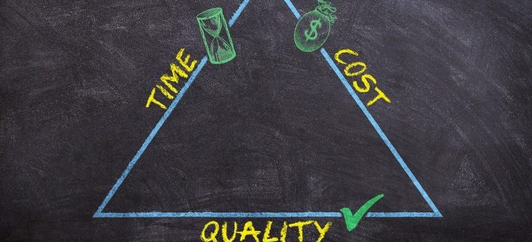 A time-cost-quality triangle.